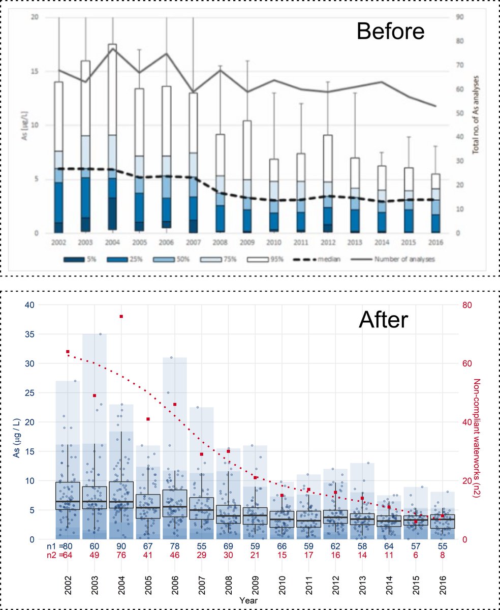 "Makeover" #day3  of #30DayChartChallenge
In 2021 we published a paper about As in drinking water and the effect of lowering the Danish standard from 50 to 5 μg/L (pubs.acs.org/doi/10.1021/ac…). I gave a makeover of the original figures (here shown Fig. 3). Not sure it is better :)