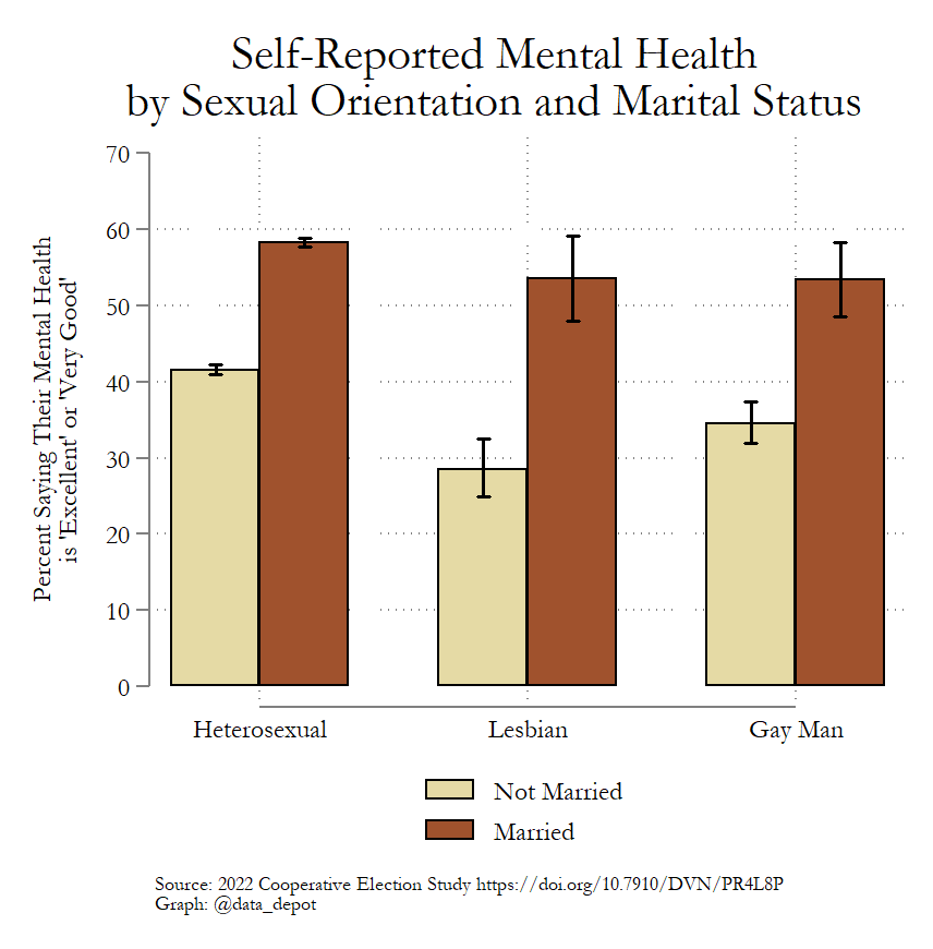 data_depot's tweet photo. Marriage correlates w/ better mental health across sexual orientations.
The % w/ "excellent/very good mental" health:
▪️29% of single lesbians
▪️35% of single gay men
▪️42% of single heterosexuals
▪️53% of married gay men
▪️54% of married lesbians
▪️58% of married heterosexuals https://t.co/1RsK5EfNta