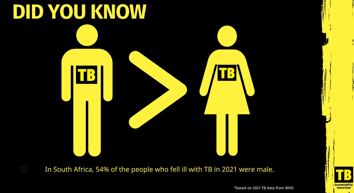 DID YOU KNOW? Higher levels of smoking and drinking make men more likely than women to get and die from TB. Here’s why the @HealthZA needs a plan to get more men tested for TB and onto treatment. All in the 2024 State of TB Report, available here: bit.ly/4ablYbl