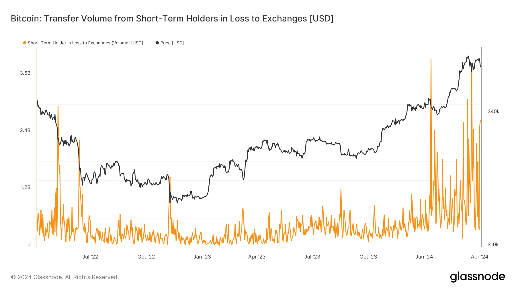 Bitcoin Short-Term Holders Capitulate: .2 Billion Sold At Loss