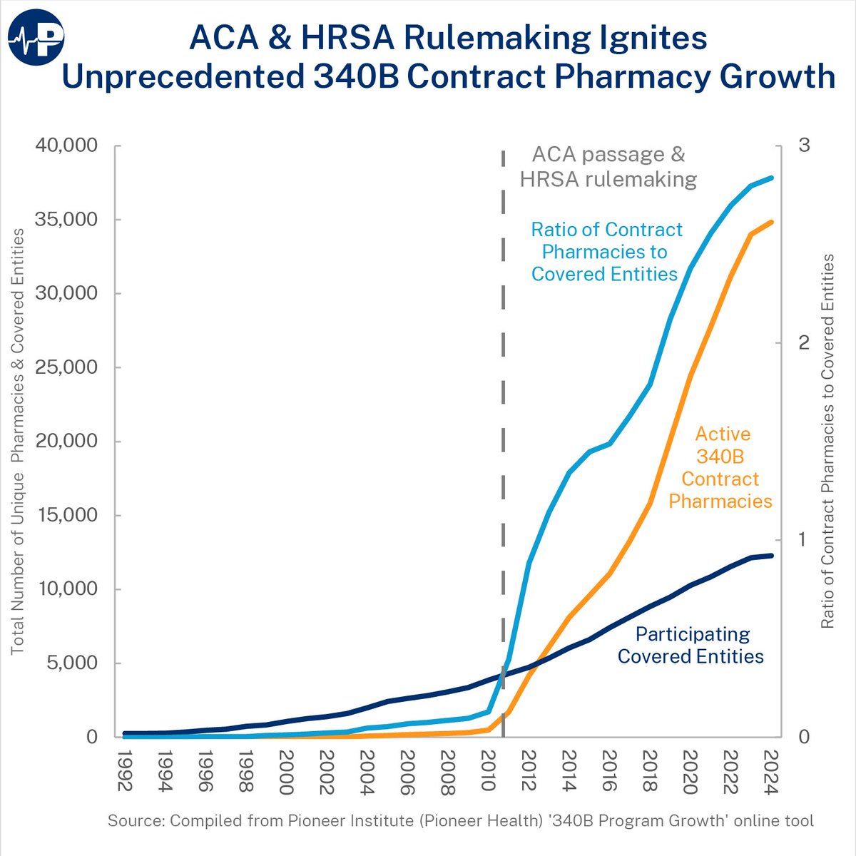 NEW🚨 : #ParagonPIC shows that more pharmacies are getting drug discounts through the 340B program since #ACA and @HRSA rules. But these don't help the poor as intended.

@PioneerBoston data shows a 6,826% increase in active #340B contract pharmacies from 2010 to 2024.