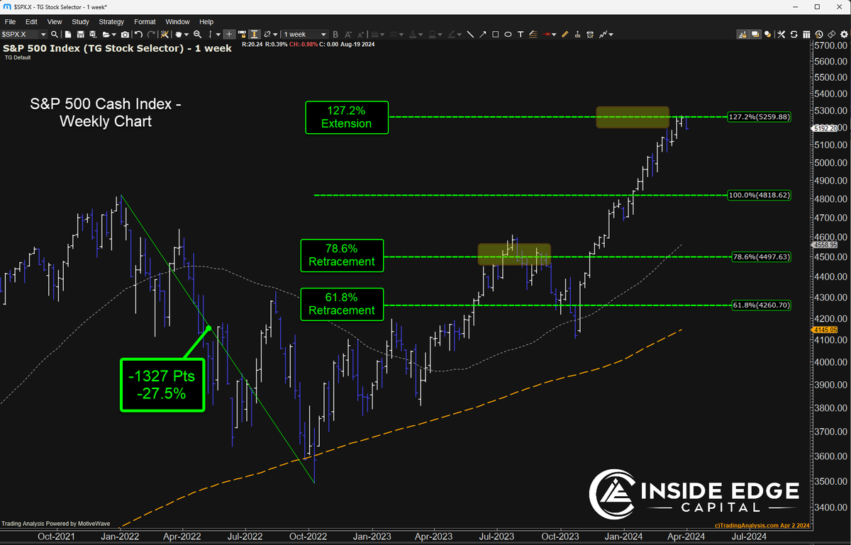 #SP500 testing the 127.2% Fib extension at current levels.  Reversal possible?! I wrote an article about it on <a href="/CNBCPro/">CNBC Pro</a>  cnb.cx/3TKLLjH