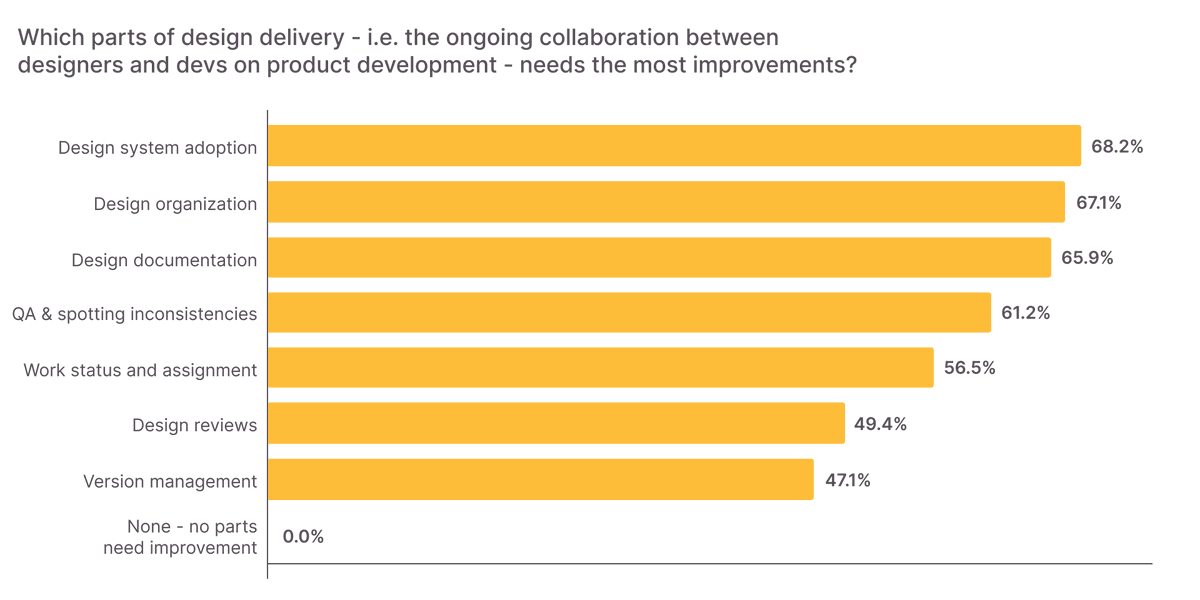 zeplin's tweet image. Based on the survey of #DesignOps professionals, the top three areas of design-to-dev collaboration that need the most improvement are:

🤲 Design system adoption (68%)
🗃️ Design organization/design file organization (67%)
✍️ Design documentation (66%)