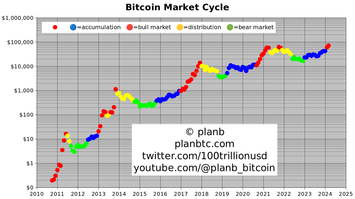 Don't let these little dips distract you, bitcoin is in bull market mode (2nd red dot). More info: m.youtube.com/watch?v=LUiPYy…