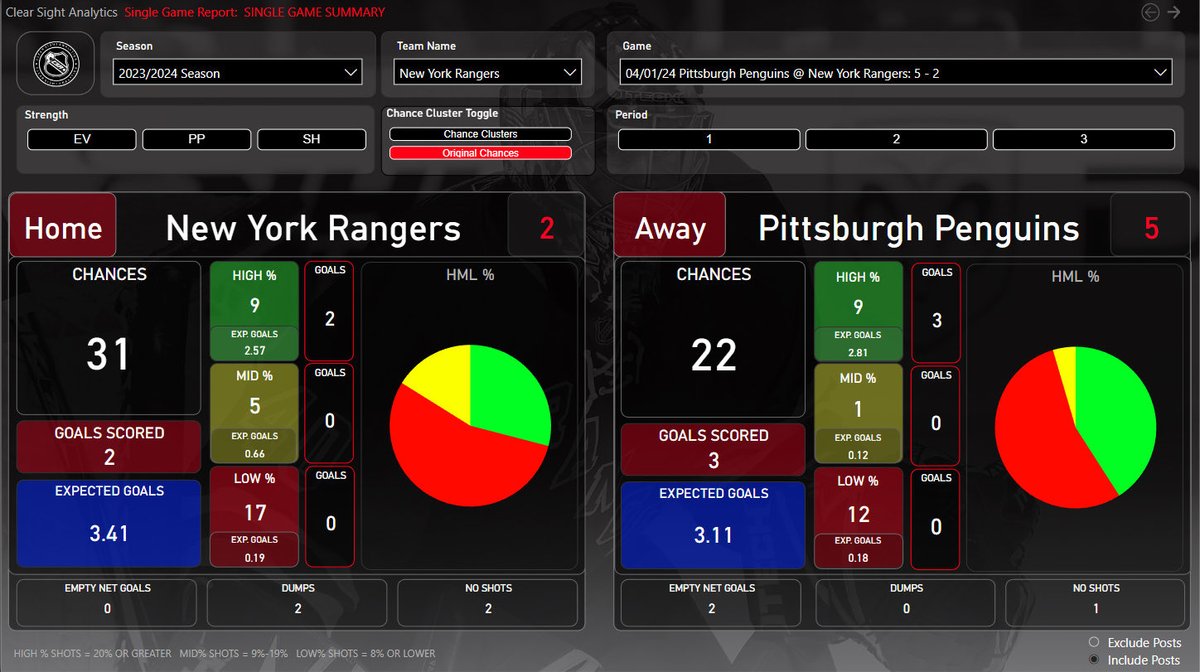 ✍️ Scoring Chances Report @NYRangers vs ⁦@penguins⁩ #NYR   Data Courtesy of ⁦@csahockey⁩