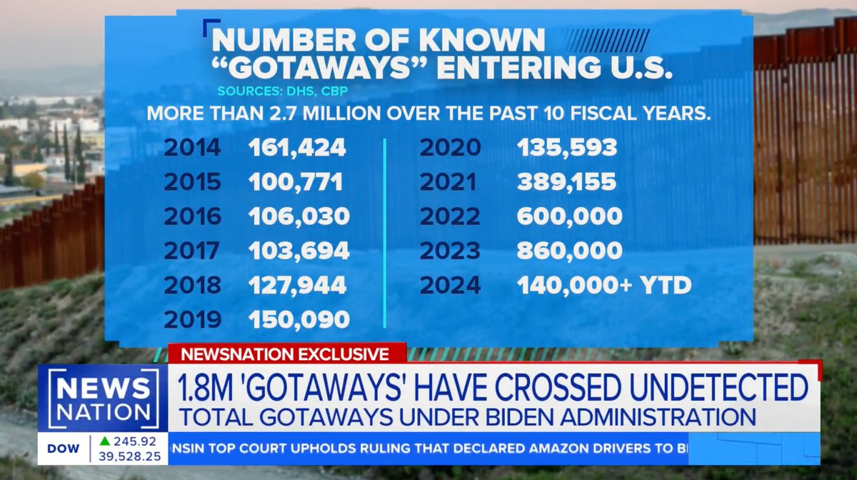 🚨🚨🚨 1.8+ million have illegally crossed the border undetected under the Biden Administration. That's more 'gotaways' under Biden than the previous SEVEN years combined. Enough is enough!