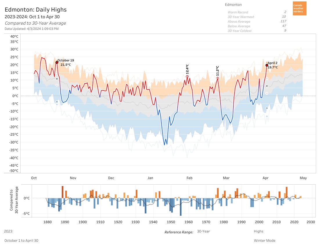 We didn't quite get to 20°C, but April 2nd's High of 19.7°C was our warmest day since October 19th. 19.7°C is actually only the 7th warmest High on record for April 2nd. 1992 had the record at 21.7°C. The Low of 0.2°C was the 19th warmest. #yegwx public.tableau.com/shared/5HTPHHK…