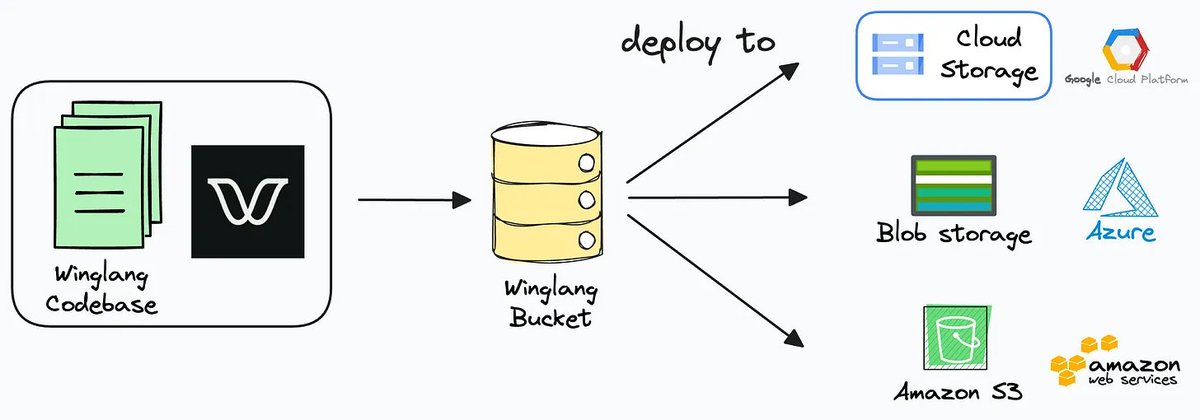 svpino's tweet photo. Which one is better? AWS, Azure, or GCP?

The good news: This might not matter soon!

The guy who created the AWS CDK created Winglang, an open-source language designed from the ground up for the cloud.

Winglang abstracts the differences between cloud providers by defining a standard API.

It doesn't matter if you want to use AWS, GCP, Azure, or a custom platform. You can use the abstract API and compile and deploy it later to any cloud provider.

I have an example here combining Winglang with the OpenAI API. This will help you understand how powerful this is:

• OpenAI generates jokes
• Jokes are put in a cloud topic
• Translators subscribe to the topic
• Translators use OpenAI to translate the jokes

In this example, you'll notice something critical: You can focus on business logic instead of cloud mechanics. You won't have to worry about the low-level details until you need them.

You'll find the example in this GitHub repository (/examples folder):

https://t.co/RPwBjqwgIO

Thanks to the team behind Winglang for collaborating with me on this post.