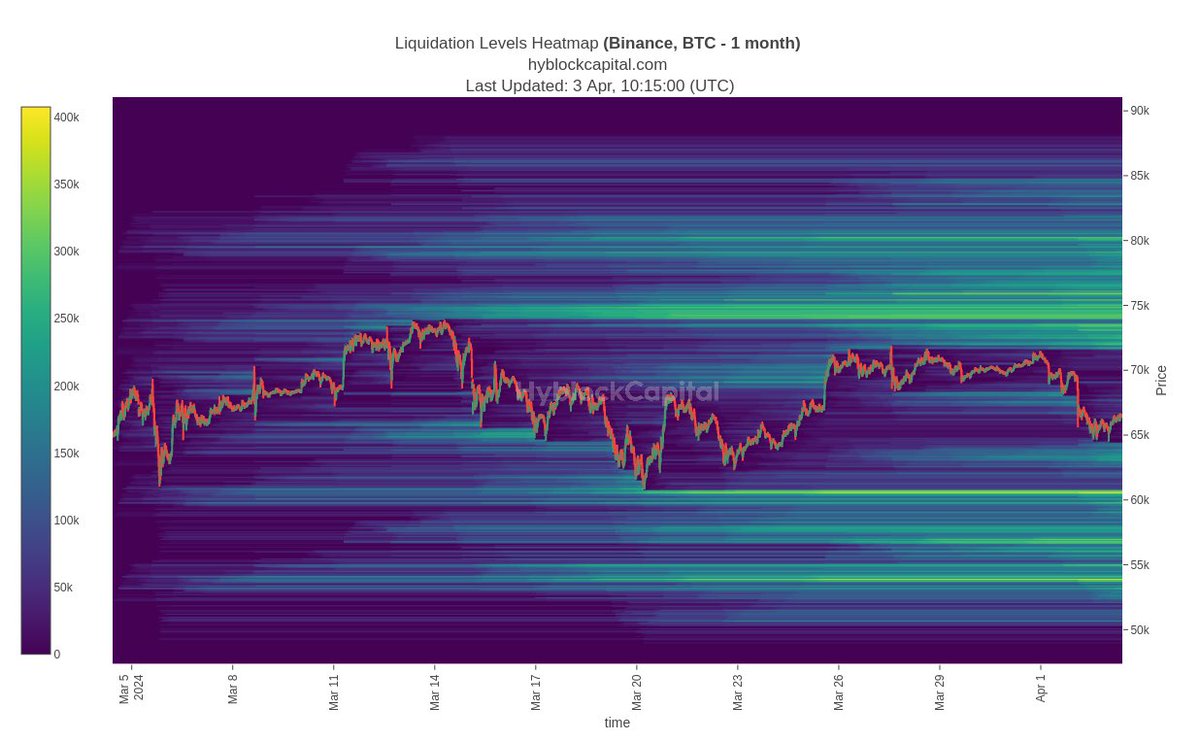 Picasso_Trades's tweet image. #BTC facing some resistance here. 
Reclaim PWL / POC / Mid-range and we are good to go at least to 69k imo
Acceptance above the previous 2021 ATH and new ATH should come. 
Lose 63300 and I think we sweep 60.8 or even 59k (aligned with liquidations levels)

But the odds here are…