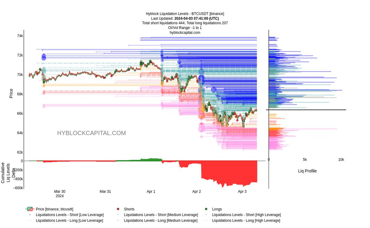 Picasso_Trades's tweet image. #BTC facing some resistance here. 
Reclaim PWL / POC / Mid-range and we are good to go at least to 69k imo
Acceptance above the previous 2021 ATH and new ATH should come. 
Lose 63300 and I think we sweep 60.8 or even 59k (aligned with liquidations levels)

But the odds here are…