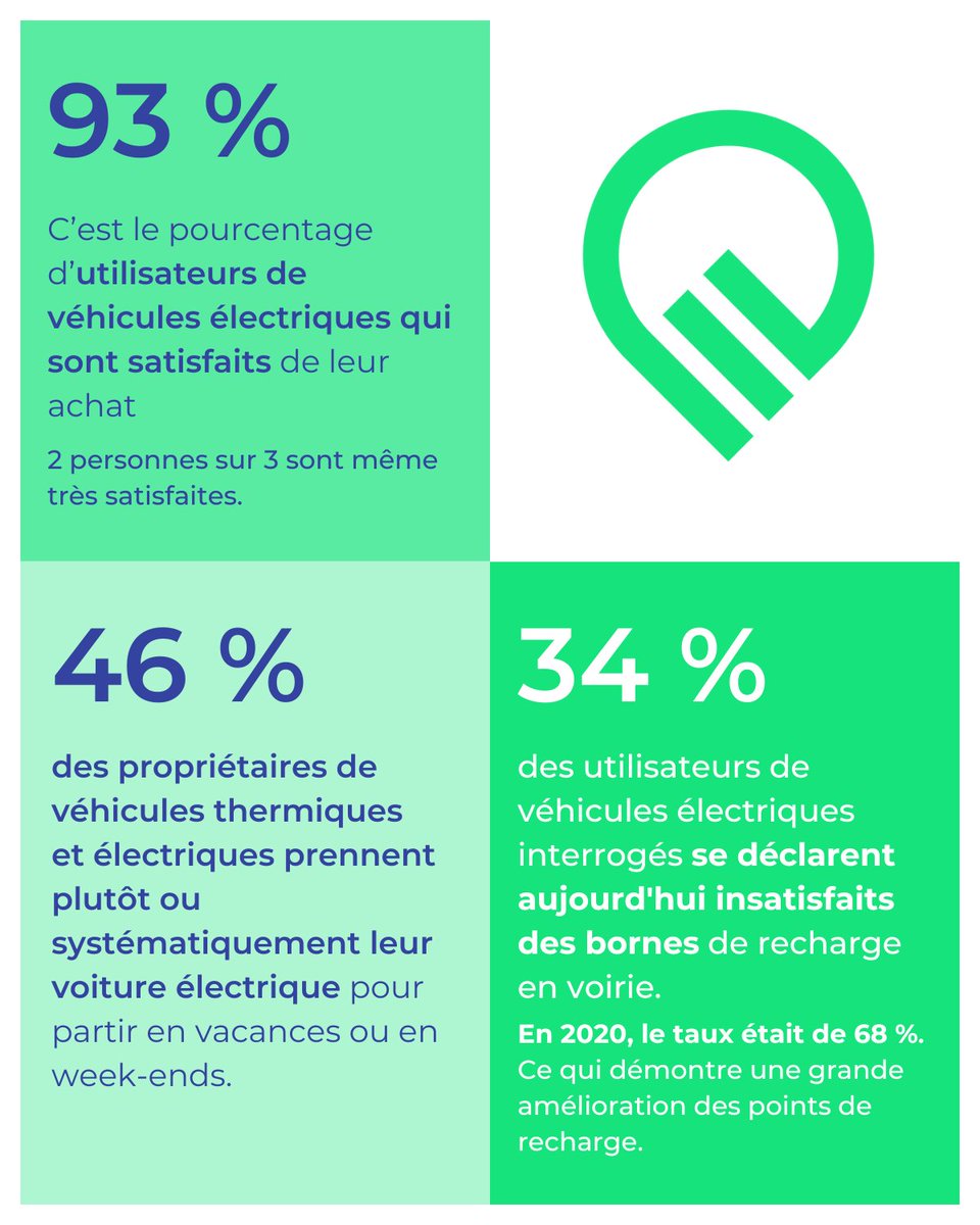 À l'occasion du millionièmes véhicule électrique en circulation en France, l'Avere-France a reconduit son enquête d'opinion au près des utilisateurs de voiture électrique en collaboration avec <a href="/IpsosFrance/">Ipsos France</a>.

📰 : avere-france.org/enquete-ipsos-…