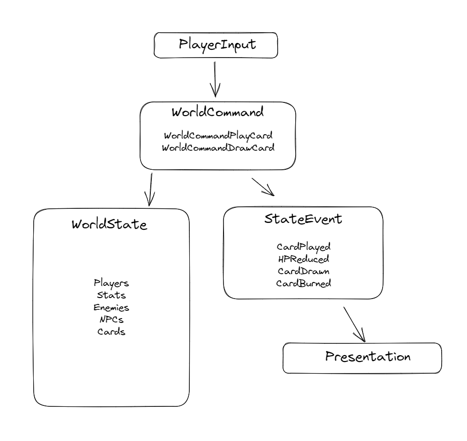 4. The list of WorldEvents is processed (outside sim) which results in a sequence of animations which resolve over time to present the changes to the game state to the player