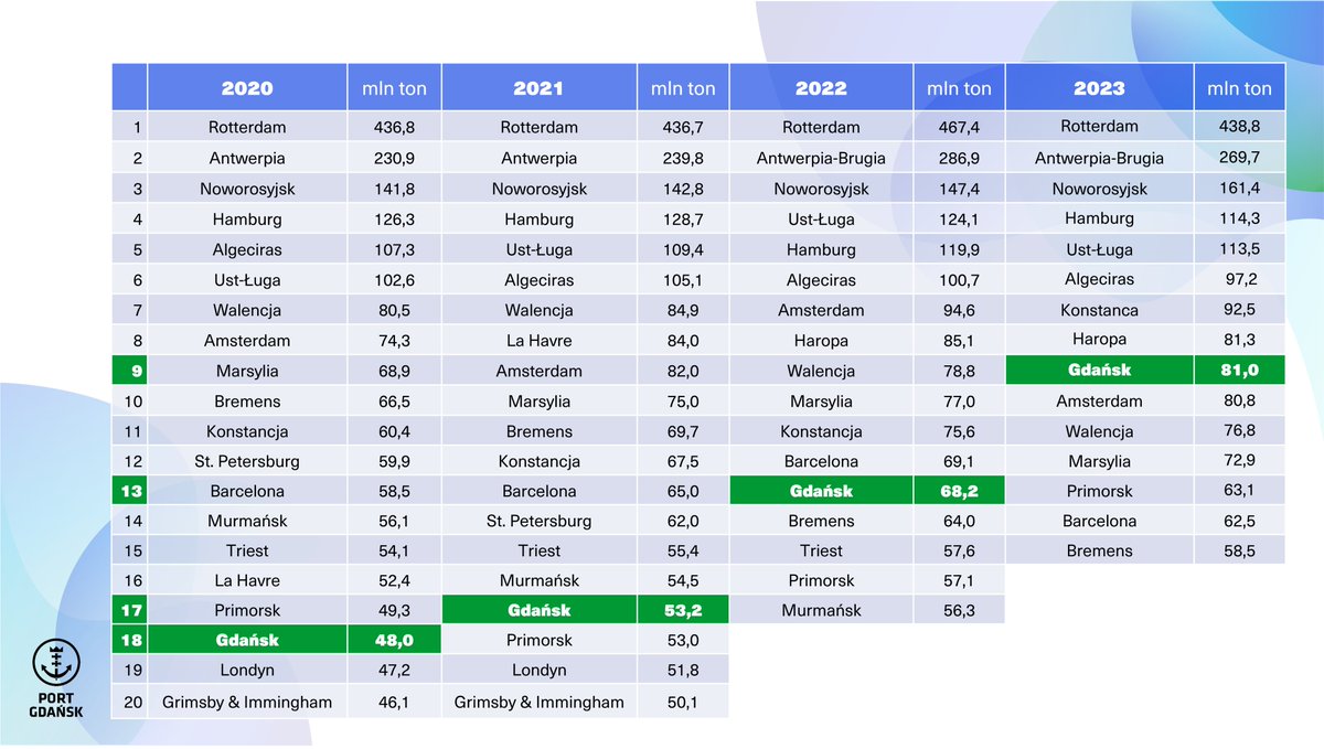 Mamy to! @PortGdanskZMPG w pierwszej dziesiątce portów europejskich. Pod koniec 2023 r. wskoczyliśmy na 9 miejsce rankingu. Wśród portów UE jesteśmy o dwa oczka wyżej – na 7 pozycji. Wyprzedziliśmy takie portowe tuzy jak #Marsylia, #Walencja, a nawet #Amsterdam. @MI_GOV_PL