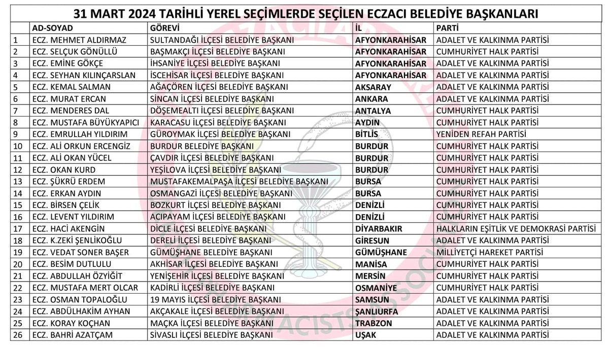 31 Mart 2024 tarihinde gerçekleşen 2024 Yerel Seçimlerinde 26 meslektaşımız, belediye başkanlığı görevine seçilmiştir. Meslektaşlarımızı tebrik ediyor, görevlerinde başarılar diliyoruz. bit.ly/3U1Ab4L