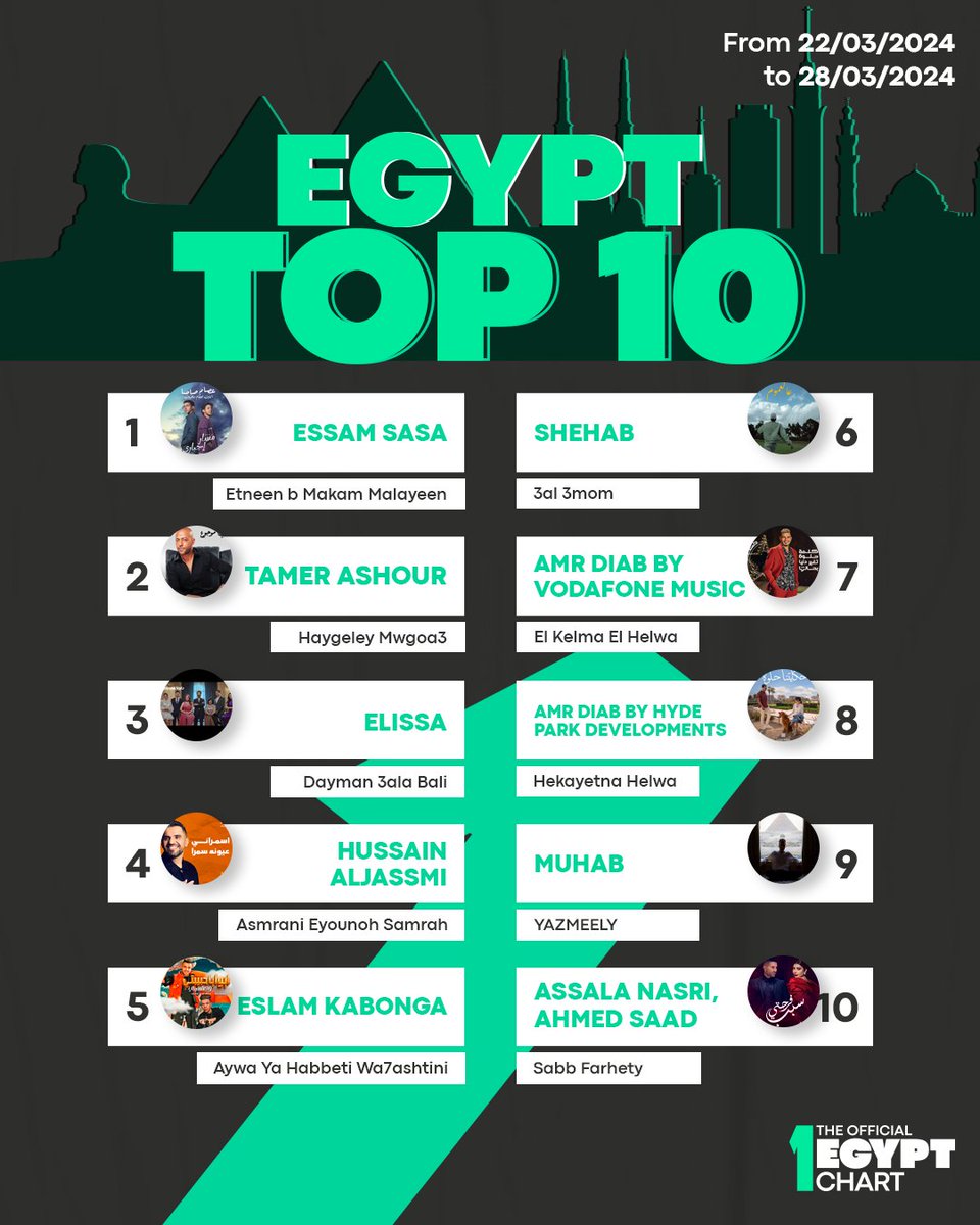 Top hits on The National Charts! Swipe and check out the top 10 hits on The Official EGYPT, NORTH AFRICA, UAE, and KSA Charts. #TheOfficialUAEChart #TheOfficialKSAChart #TheOfficialNORTHAFRICAChart #TheOfficialEGYPTChart #UAE #KSA #NORTHAFRICA #EGYPT #Top10