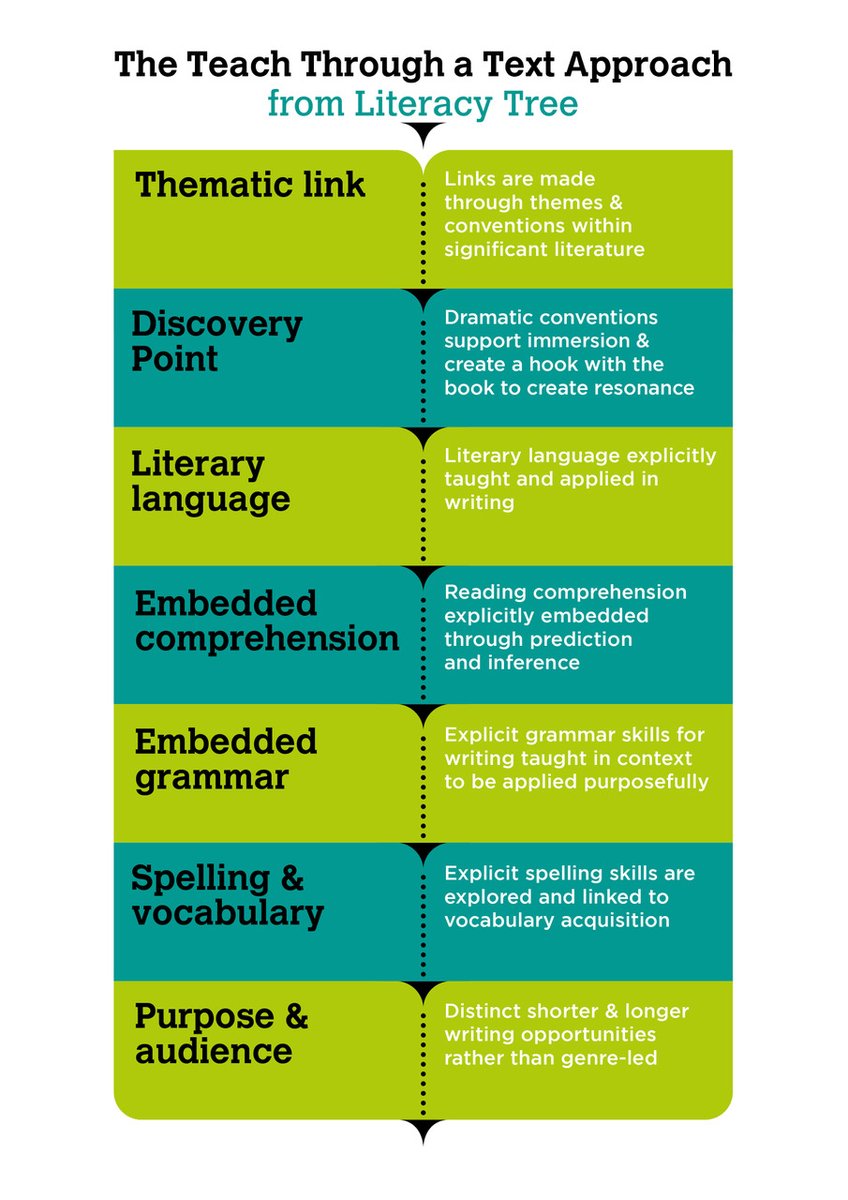 📚We use our #TeachThroughaText approach as the back bone for all our #WritingRoots. Read about how it all works here 👇 literacytree.com/how-it-works/