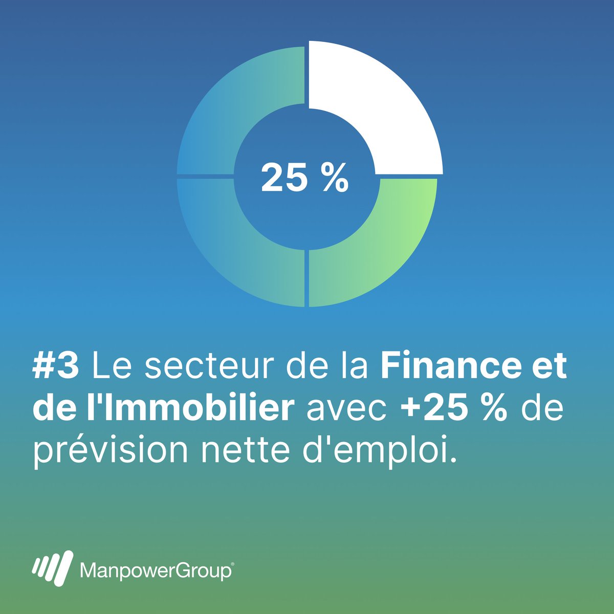 Le secteur qui enregistre la prévision la plus élevée au cours du 2e trimestre de 2024 est celui des Transport, de la Logistique et de l'Automobile, avec une prévision nette d'emploi de plus de 28 %. Consultez les données spécifiques à la France dans notre dernier baromètre 👇