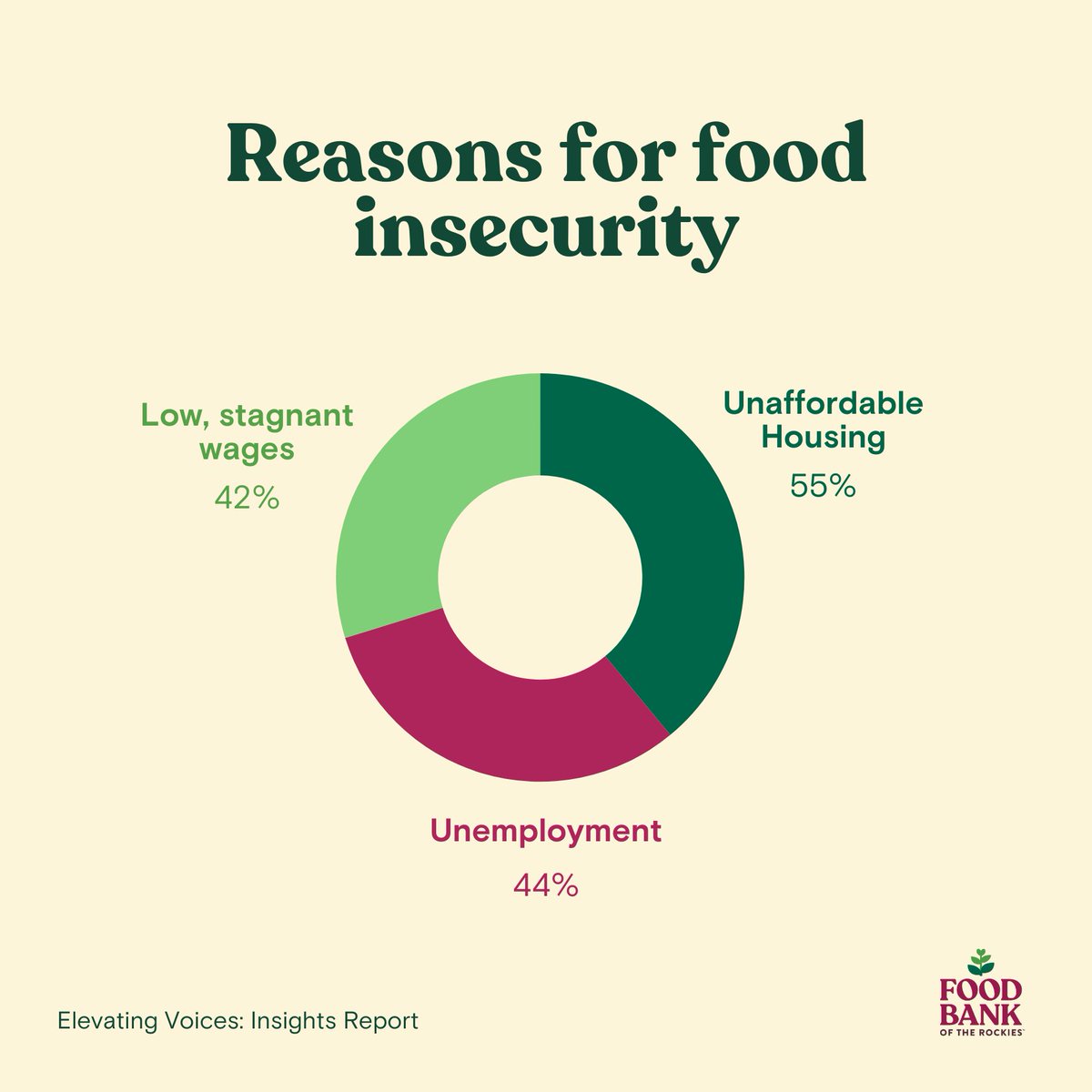 High cost of living, unemployment, and low-wage jobs are the root causes of food insecurity. To learn more about how Food Bank of the Rockies is working to ensure food access for everyone in our community, please visit lnkd.in/ganwr8kB 💚
