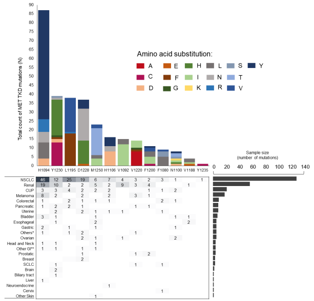 Elizabeth McKenna (@elizsmckenna) on Twitter photo Now online in <a href="/CD_AACR/">Cancer Discovery</a>: Activating Point Mutations in the MET Kinase Domain Represent a Unique Molecular Subset of #LungCancer & Other Malignancies Targetable w/MET Inhibitors <a href="/pecci_federica1/">Federica Pecci</a>, Seshiru Nakazawa, Pasi Janne, <a href="/DrMarkAwad/">Mark Awad</a> et al. doi.org/10.1158/2159-8… <a href="/DanaFarber/">Dana-Farber</a> Now online in <a href="/CD_AACR/">Cancer Discovery</a>: Activating Point Mutations in the MET Kinase Domain Represent a Unique Molecular Subset of #LungCancer & Other Malignancies Targetable w/MET Inhibitors <a href="/pecci_federica1/">Federica Pecci</a>, Seshiru Nakazawa, Pasi Janne, <a href="/DrMarkAwad/">Mark Awad</a> et al. doi.org/10.1158/2159-8… <a href="/DanaFarber/">Dana-Farber</a>