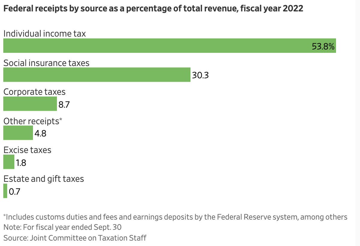 In 2022, the federal government collected just 0.7% of its total tax revenue from the estate/inheritance tax. The tax reduces savings incentives, hinders family-owned businesses, and costs billions. So WHY do we tax death in America? wsj.com/personal-finan…