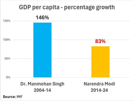 Jairam_Ramesh's tweet photo. Mr. Amit Malviya, BJP's troll master, has reached a new height of absurdity and malicious deceit today. He is well known for lying about statistics, but today he has decided to invent a new statistic to lie about!

Dr. Manmohan Singh is retiring today after 33 years in public service. Instead of showing him even a little respect, and having even a tiny shred of decency, he has chosen to slander Dr. Manmohan Singh. Neither Mr. Narendra Modi nor Mr. Malviya can ever even remotely approach Dr. Manmohan Singh's contributions to the making of modern India. He is a man who speaks little and accomplishes much. He is a man who never indulges in self-glory but is prepared to give credit to others, including critics and opponents, where it is due. He is the symbol of simplicity, austerity, and integrity.

Instead of these nonsensical distortions that sprang from Mr. Malviya’s overactive imagination, here are the plain and simple facts on GDP per capita, based on IMF data:

From 2004-2014, India’s nominal GDP per capita went from $635 to $1560 - a growth of 145%
From 2014-2024, India’s nominal GDP per capita went from $1560 to $2850 - a growth of 82% 

India’s total GDP, adjusted for inflation, grew by 7.5% per year under Dr. Singh, compared to just 5.8% under Modi

The 10 years of Dr. Manmohan Singh’s tenure transformed India’s economy and society for the better: 

•  27 crore people were lifted out of poverty

•  Legislation like MGNREGA and the National Food Security Act provided a lifeline to India’s people, whether they were in poverty, dealing with the shocks of demonetisation or COVID, or unable to find employment

•  Real wages for unskilled labourers grew 285%, compared to just 60% during Modi’s misrule

•  MSP for paddy grew by 140%, versus just 55% under the kisaan-virodhi BJP

•  Foreign Direct Investment doubled, from 0.8% to 1.7% of GDP. Under Modi, it has fallen to just 1.5% of GDP

•  Exports grew by 320%, vs just 50% in the last 10 years

•  Development is defined by people shifting from farming and unstable self-employment to factories and stable, salaried jobs. Dr. Singh oversaw a record shift away from agriculture – under Modi, there has instead been an unprecedented increase in the absolute number of people employed in agriculture

•  Under Dr. Singh, salaried workers increased from 18.5% to 23% of all workers, while self-employment decreased from 55% to 51%. The reverse has happened under Modi - salaried workers have decrease from 23% to 21%, while self-employed have increased from 51% to 57% 

By every yardstick, the last ten years have been a dark decade for our economy. The people of India and their personal stories of distress are a testament to this. We will all bear witness on the 4th of June.