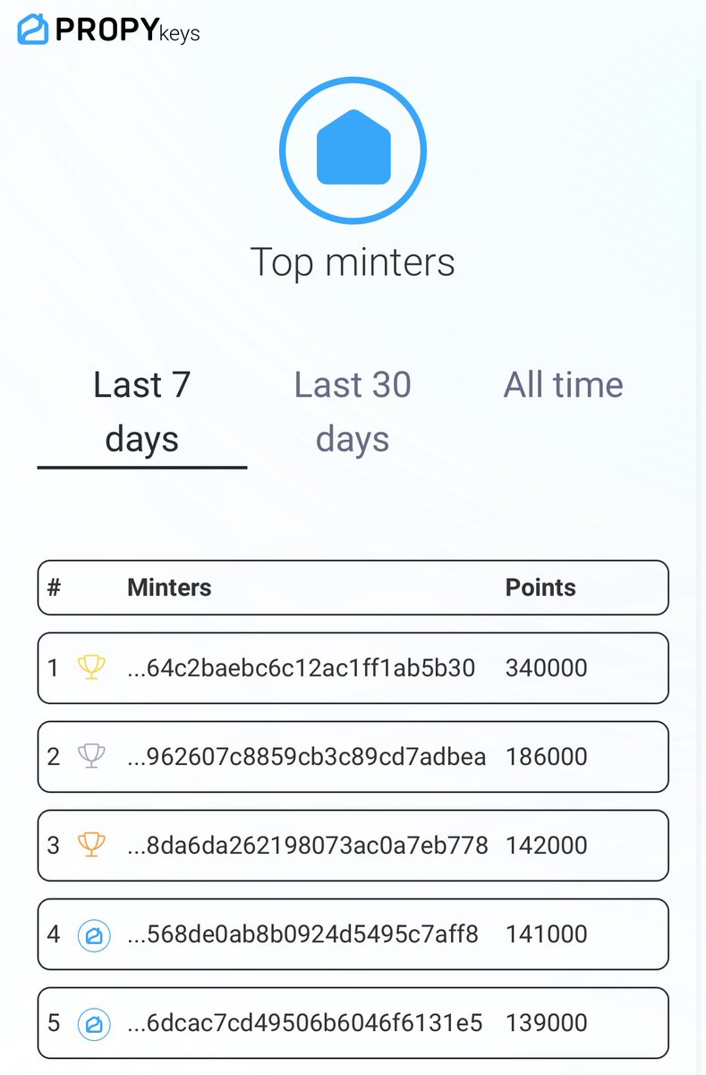 PropyKeys's tweet photo. Hey, Minters! How are you all tackling your Daily Challenges? Remember, rewards are starting to roll out monthly, beginning this month!

Let's check out the leaderboard! 🚀💪

 #Mintoplay #RealEstate #Propykeys https://t.co/sENDGLC5MB