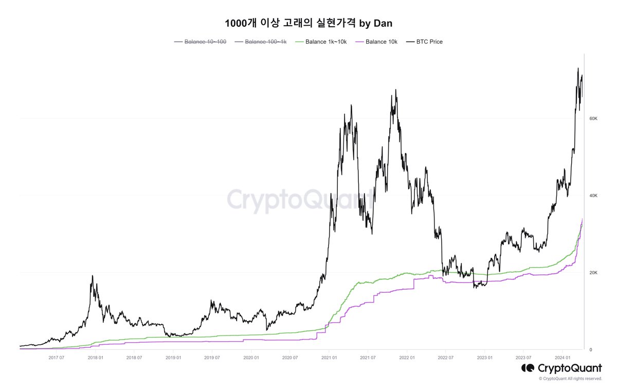 크립토퀀트에서 새로운 기능이 출시되었습니다(Beta). 1000개 이상, 10,000개 이상 고래들의 예상 평균매수 단가를 직접 만들어  보았는데 하락장의 바닥을 유추하기 좋은 지표가 될 것 같습니다. 하락장에서 이 고래물량들의 예상 평균매수단가 근처까지 비트코인이 하락  ...