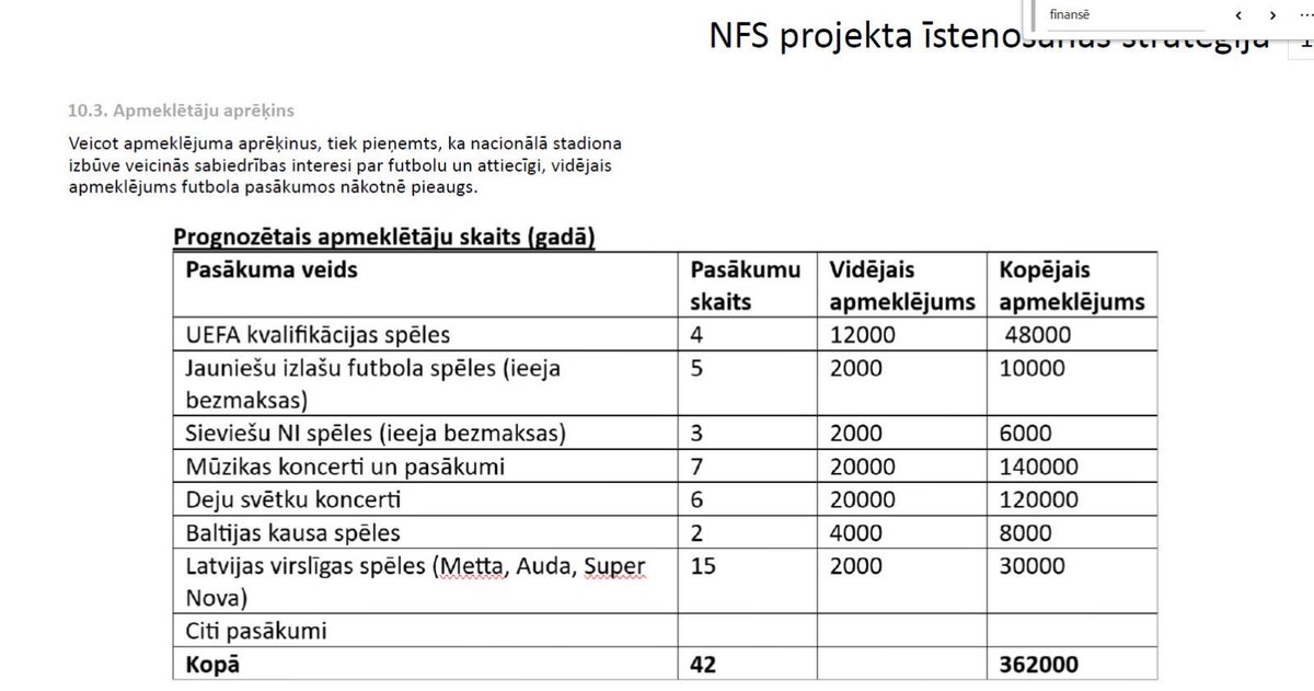 Daži LFF argumenti, kuri mani nepārliecināja balsot: ⚪️stadions nepieciešams, jo dārga noma citur (Skonto, Arēna Rīga) ⚪️ja būs labs stadions, tad cilvēki nāks uz spēlēm ⚪️bez zemes (garantija) nevarot iet pie investora Bildēs:⚽️stad. Marseļā,⚽️spēles apmeklējums vs prognoze.