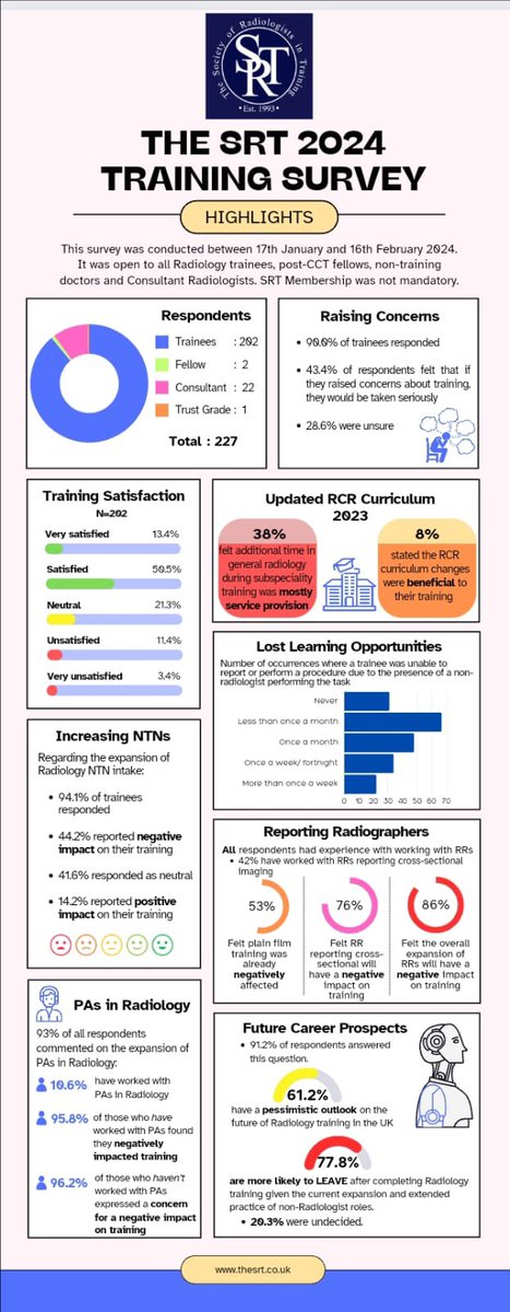 Thank you to everybody who participated in the SRT UK Radiology Training survey! Here are some highlights of the results, with a full report to follow soon. #RadiologyTraining