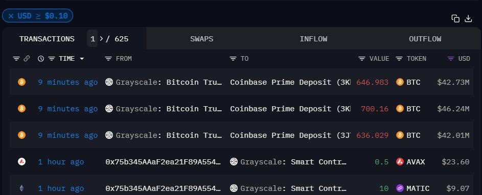 Ashcryptoreal's tweet image. 🚨 BREAKING 🚨
GRAYSCALE HAS TRANSFERRED 1983 BTC WORTH $131.4 MILLION TO COINBASE