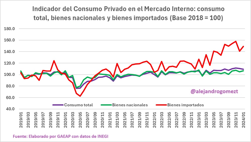 alejandrogomezt's tweet photo. Vean lo terrible de esta situación en México 🇲🇽. En enero de 2024, y a tasa anual, el consumo total de bienes y servicios creció 2.9%. El gran problema es que el consumo de bienes nacionales cayó -1.0%, mientras que el consumo de bienes importados creció 17.5%. 

Son los estragos del super-peso, contrabando, subvaluación, dumping, importaciones vía empresas de mensajería, entre otros.

Debemos dar preferencia al consumo de lo #HechoenMéxico