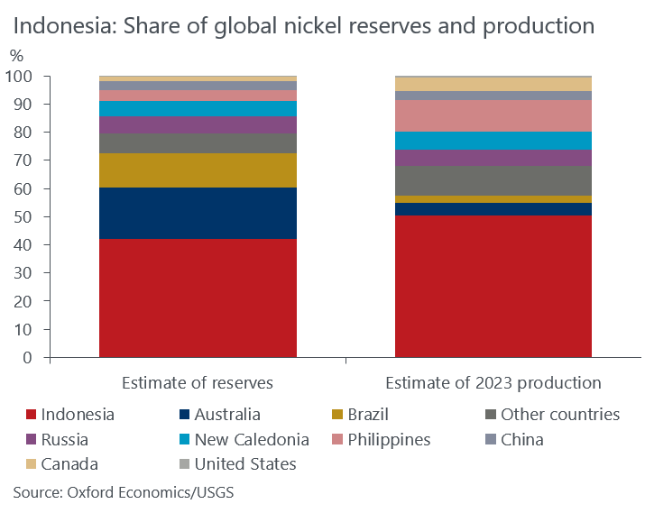 Nickel prices have been falling, forcing producers out of the market. So why is Indonesia looking to produce more? It's part of their plan to leverage dominant shares of global reserves and production into broader industrial and economic gains. okt.to/qbElZU