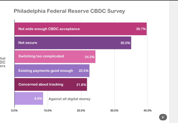 CBDC verliert in den Umfragen weltweit und nun auch in Philadelphia. Die Gründe sind immer dieselben.