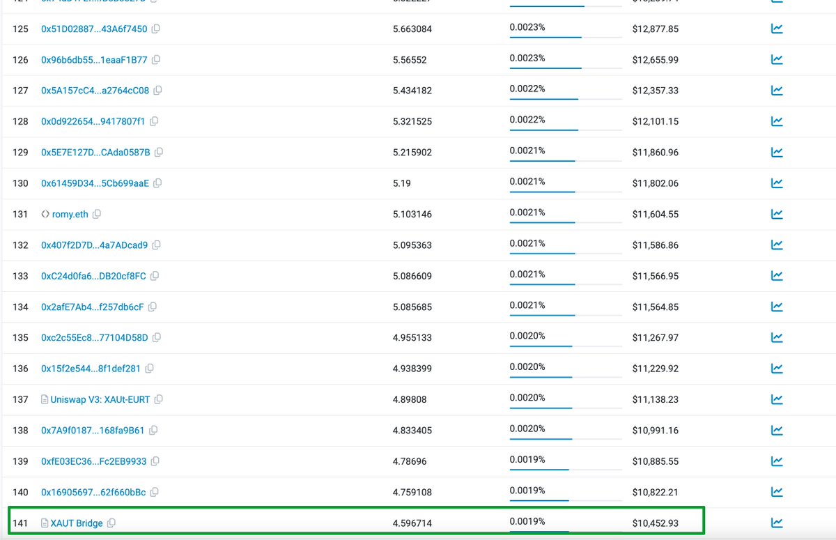 spacegatebridge's tweet photo. Good news! Our bridge has been tagged as XAUT Bridge in #Etherscan 🔥

A step closer to the adoption of $XAUT on #Arbitrum #bsc &amp; #Polygon 🚀

➡️ https://t.co/eshH4YumMu https://t.co/EIb163wxCm