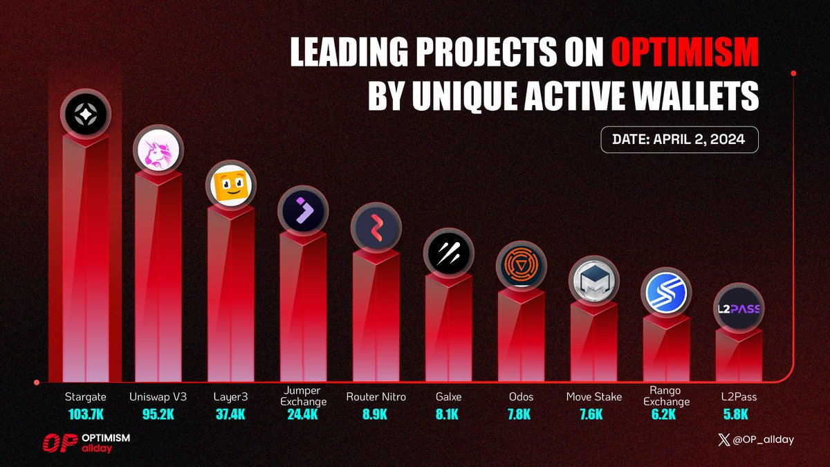 🚀 Unlock the power of @Optimism with top projects from UAW 🥇 @StargateFinance 🥈 @Uniswap 🥉 @layer3xyz @JumperExchange @routerprotocol @Galxe @odosprotocol @MoveStake @RangoExchange @L2_Pass Join the revolution, rise to new heights with these trailblazers! 🚀 #OP_Allday