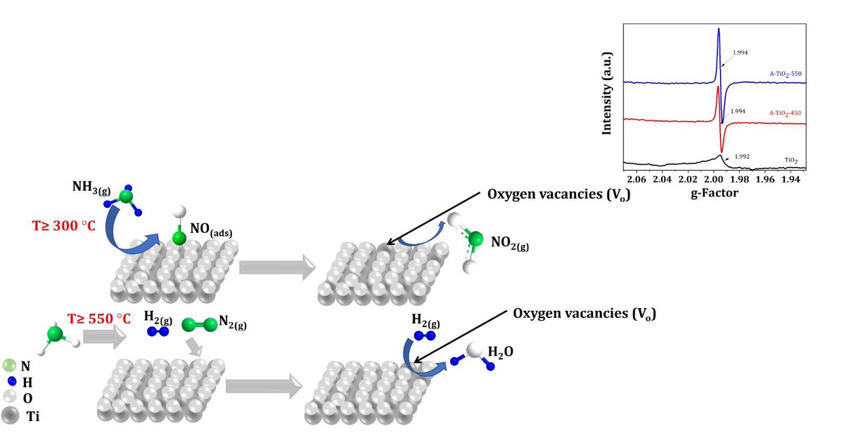 Congratulations to Manuela Manríque Holguín @Mn2H16 PhD student from @LAPh_oficial for her first paper published in @JPhysChem highlighting that when N-modified TiO2 is synthesized by sol-gel all that absorbs vis light is not N-doping @LatinXChem @CatalyzeThis @CIPOA_family