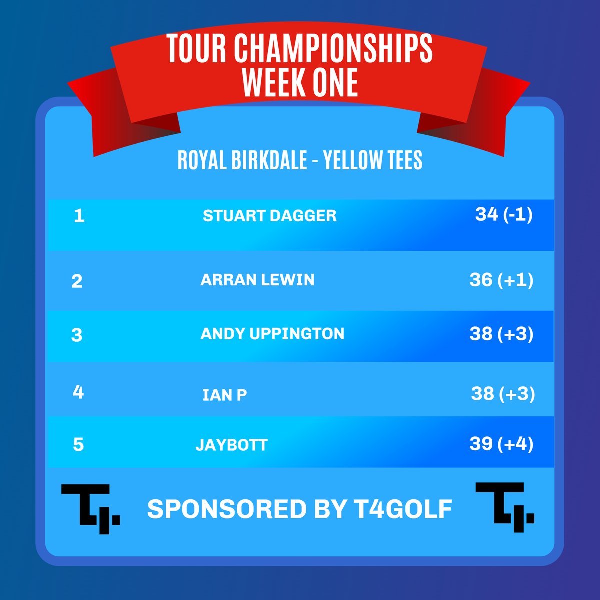Tee Time Tour Championship week 1 leaderboard Stuart Dagger improves his score to -2 at the top of leaderboard & Ian P joins the top 5. remember this is FREE TO PLAY just join in the shop for your chance to win our biggest giveaway yet. Sponsored by T4 Golf
