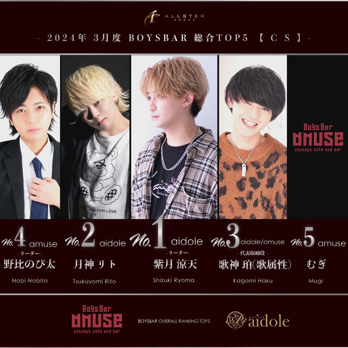 allstergroup's tweet photo. 2024年3月度
ボーイズバーランキング
3月度月間CS本数No.1
aidole 紫月 涼天 リーダー
3月度月間売上No.1
aidole 月神 リト
#ALLSTERGROUP #千葉
#ボーイズバー #amuse #aidole
#CS #売上 #ランキング https://t.co/e3xMquvyry