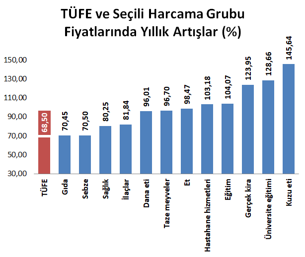 Bugün açıklanan Mart ayı enflasyon verilerine göre gıda, eğitim, sağlık gibi vatandaşların pek çok temel ihtiyaçlarında, yıllık olarak yüzde 100 ve üzerinde artışlar görülüyor. Yine temel sağlık ve gıdada manşet enflasyonun çok üstünde artışlar dikkat çekiyor.