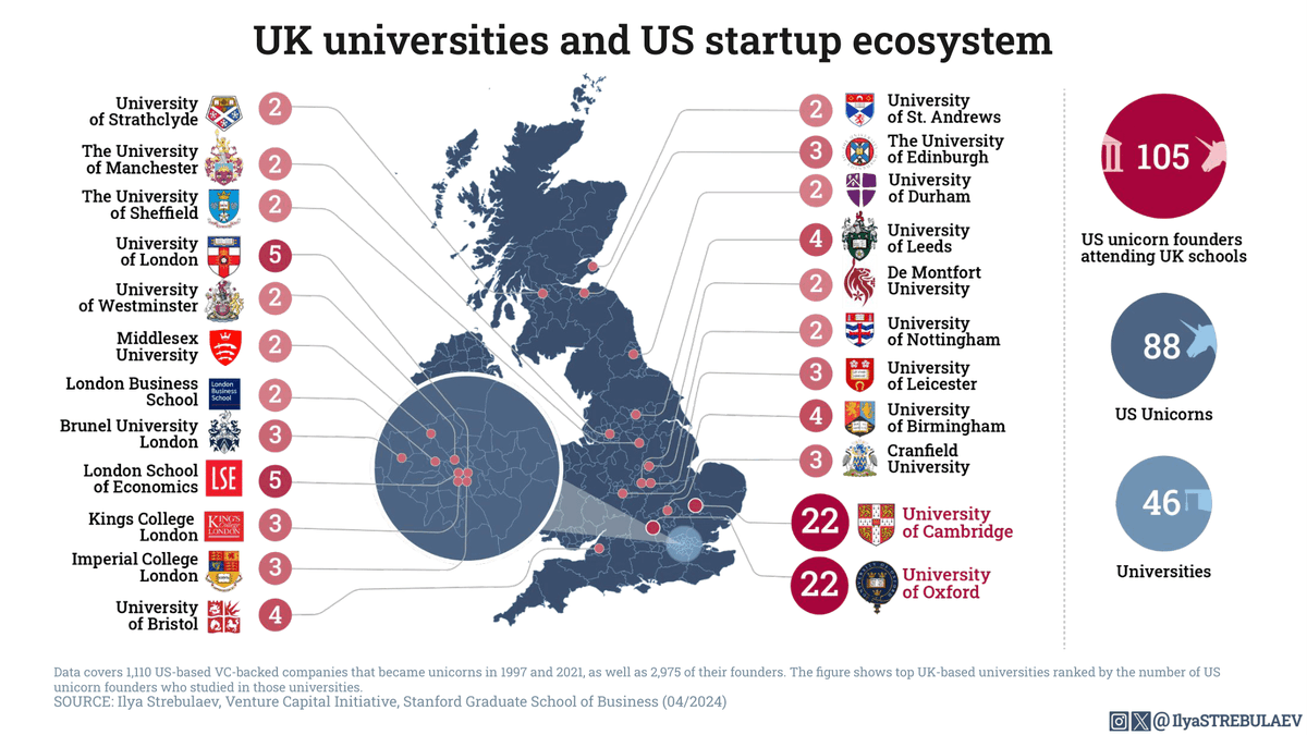 The UK has 46 different schools with graduates who went on to found US-based unicorns. Of these, 46 pursued bachelor's degrees, 52 master's degrees, 6 – MBAs, and 17 PhDs. These people are associated with 88 unicorns, making up 8% of the US unicorn landscape. #startups #founders