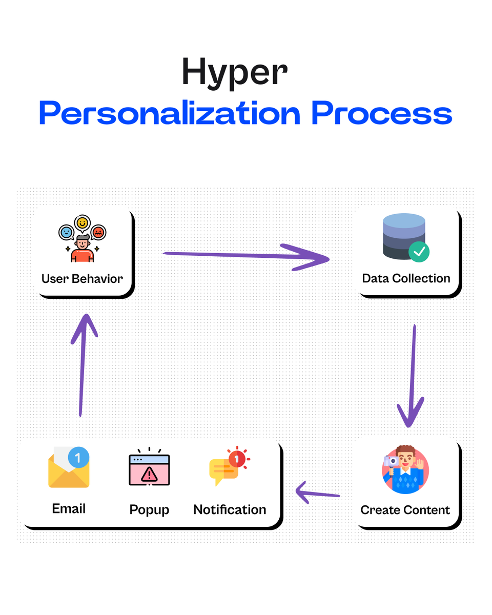 coduzion's tweet photo. Hyper-personalization process (3/10)

#hyperpersonalization https://t.co/grc9bWGZbN