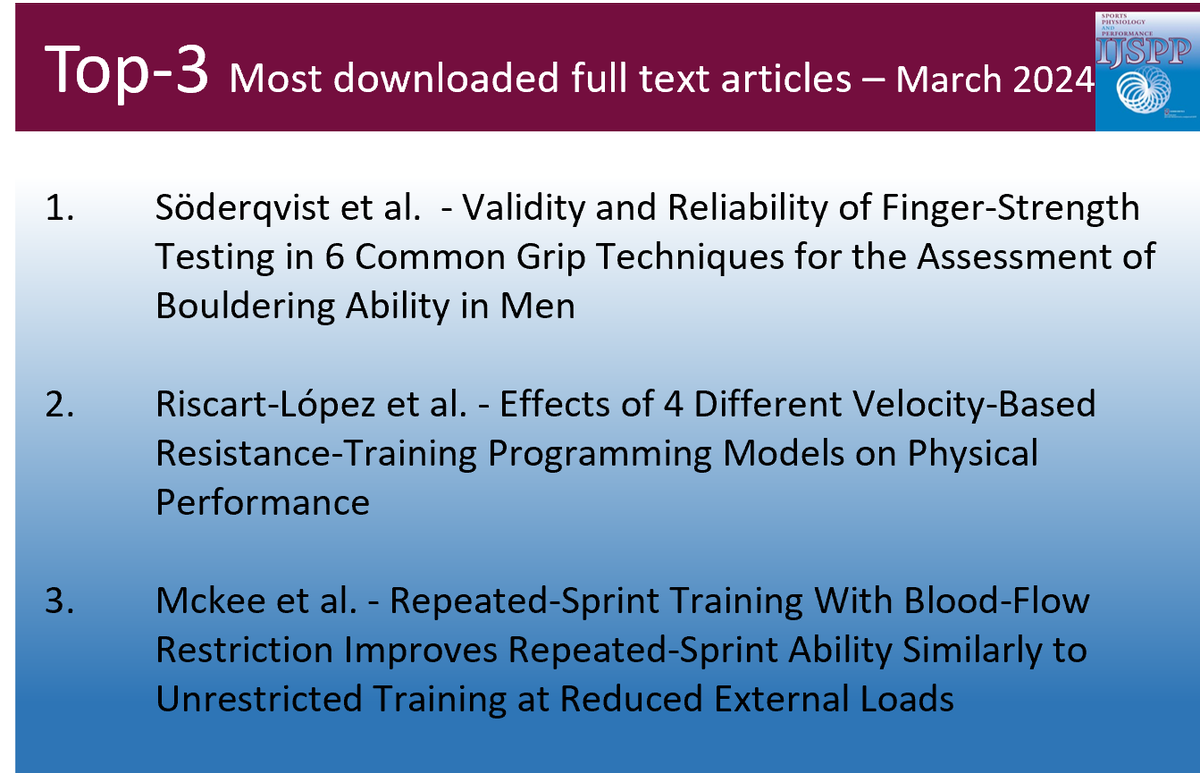 🏆Top 3 - Most downloaded full text articles - March 2024 1. Söderqvist et al. - journals.humankinetics.com/view/journals/… 2. Riscart-López et al. - journals.humankinetics.com/view/journals/… 3. Mckee et al. - journals.humankinetics.com/view/journals/… @RiscartLopez @JuanSanchezVal @MiguelMsanmor @fparejablanco @dr_o_girard