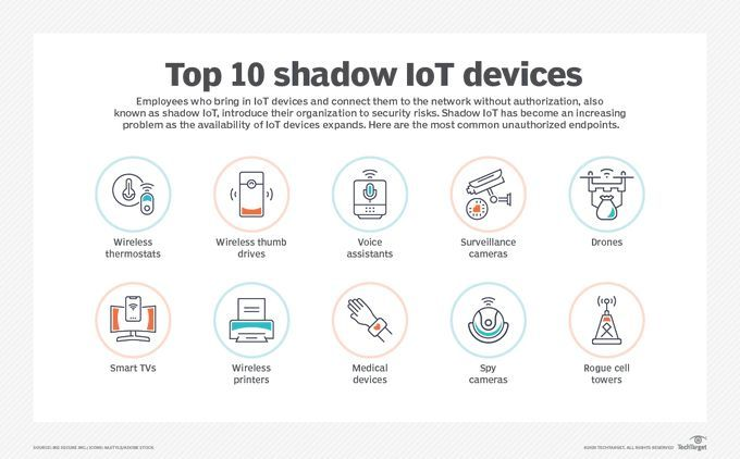 What´s shadow #IoT? Here are some examples bit.ly/3u4pILl #DigitalTransformation #MachineLearning #BigData #ArtificialIntelligence #cybersecurity #Blockchain #DX #Analytics #Industry40 #AI #IIoT #DataScience