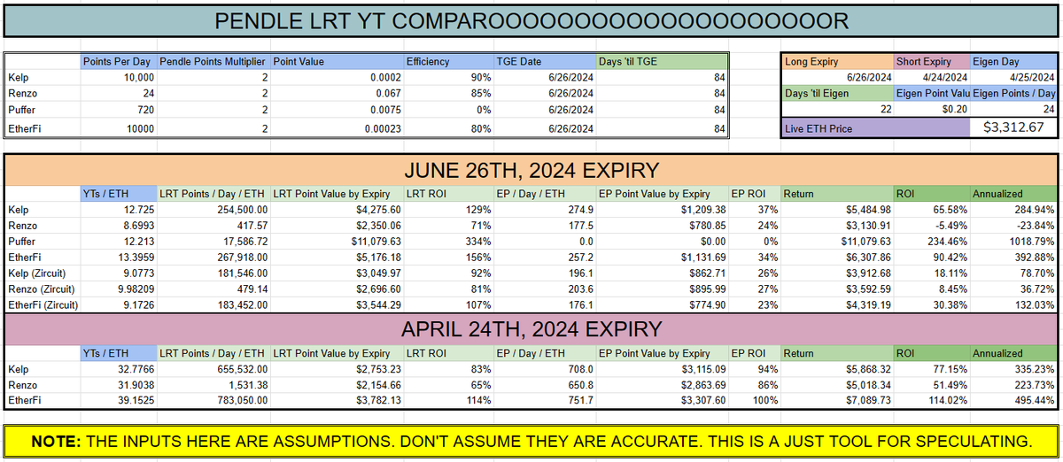 phtevenstrong's tweet photo. You need to be speculation maxxing, anon.

You need to spend your evening points valuing. You need to be TGE estimating. Calculating LRT Eigen Point efficiencies. Scouring Dune dashboards.

You need to be obsessed with LRT YTs on @pendle_fi if you want to discover there is still juice in the squeeze.

You need to be speculation maxxing.