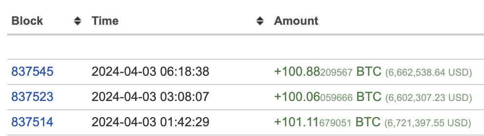 Investanswers's tweet photo. The day is young and #Mr100 already got 300 more #Bitcoin .  That is 2,566 in 5 days. I will add the new 60K BTC player to my ETF analysis as their stacking is substantial. https://t.co/oDaEbywKsh