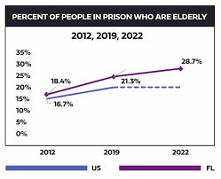 Nearly one in four people in Florida’s prisons (23,500 individuals) was elderly (50 or older) in 2016. Elderly inmates are a demographic group that costs the state significantly more to imprison, especially in expenses related to health care.