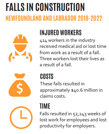 It is Fall Prevention Awareness Week 🦺 Every year there are workers who are hurt or fatality injured on the job due to falls. Join our friends at the @NLCSA1 as they highlight the types of injuries and how they are happening: nlcsa.com/.../serious-in…