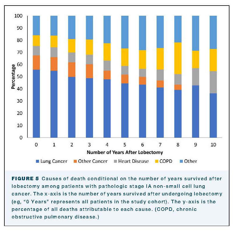 #EditorsChoice 10-year OS after lobectomy among pts w/pathologic stage IA NSCLC in the NLST was 58%. #LungCancer was the #1 cause of death accounting for >55% of all deaths. The 10-year cumulative incidence of lung cancer death after lobectomy was 22.5%. Read more👇