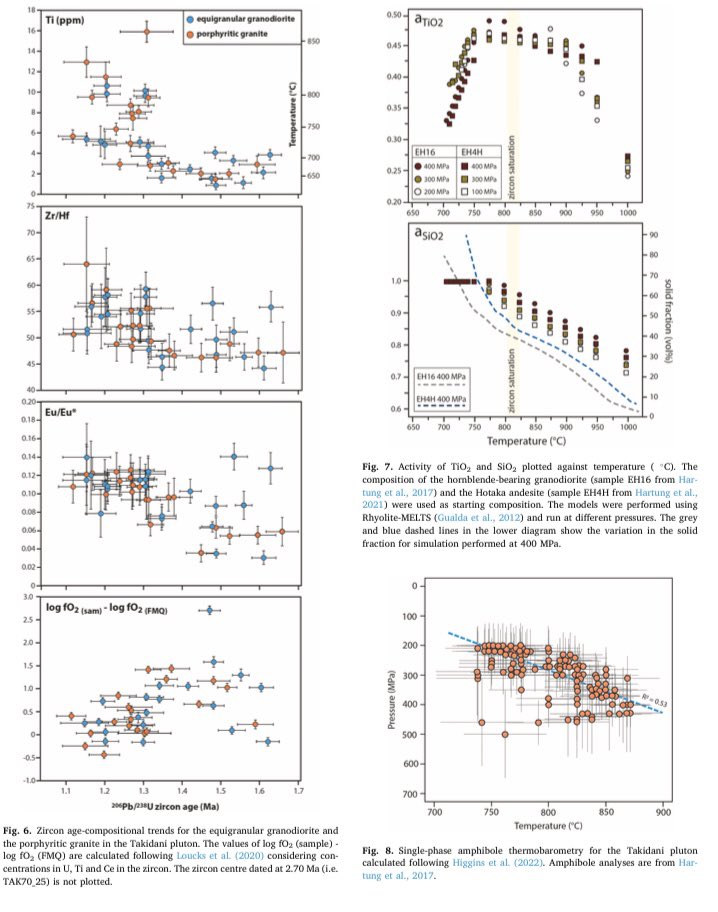 Very happy this paper is finally out: Magma flux variations triggering shallow-level emplacement of the Takidani pluton (Japan): Insights into the volcanic-plutonic connection Enjoy the free download! authors.elsevier.com/a/1iskS,Ig4Yw~z @MAGEvolcano @unige_en