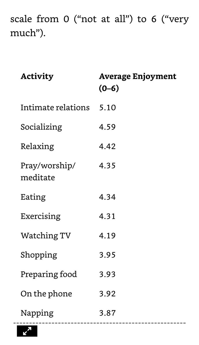 RichardHanania's tweet photo. Major happiness study finds that women enjoy taking care of children more than working. Media reports this as people are miserable when taking care of children, ignoring that work does worse. https://t.co/pj1CpvWCVA